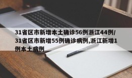 31省区市新增本土确诊56例浙江44例/31省区市新增55例确诊病例,浙江新增1例本土病例